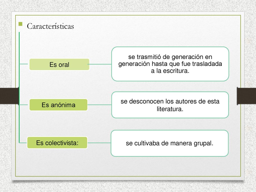 Características se trasmitió de generación en generación hasta que fue trasladada a la escritura. Es oral.