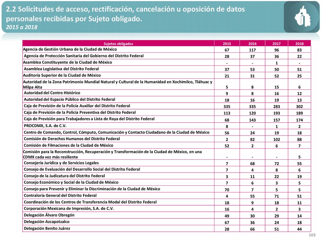 2.2 Solicitudes de acceso, rectificación, cancelación u oposición de datos personales recibidas por Sujeto obligado.