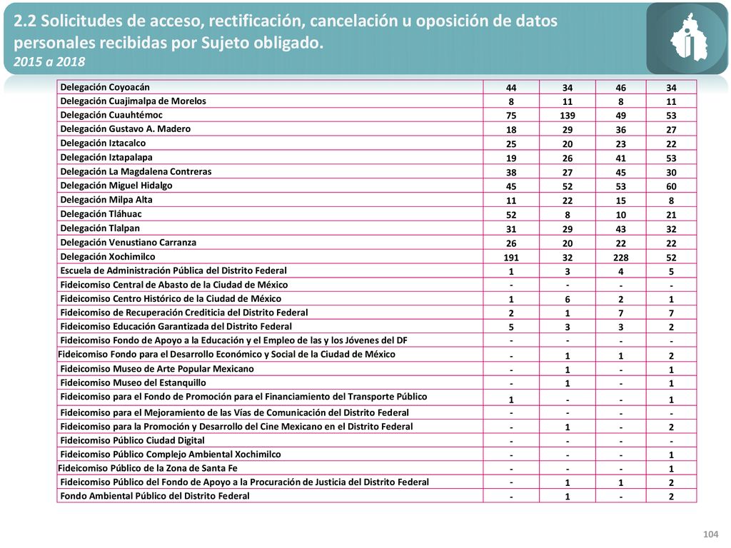 2.2 Solicitudes de acceso, rectificación, cancelación u oposición de datos personales recibidas por Sujeto obligado.