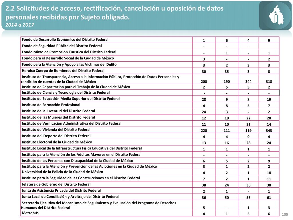 2.2 Solicitudes de acceso, rectificación, cancelación u oposición de datos personales recibidas por Sujeto obligado.