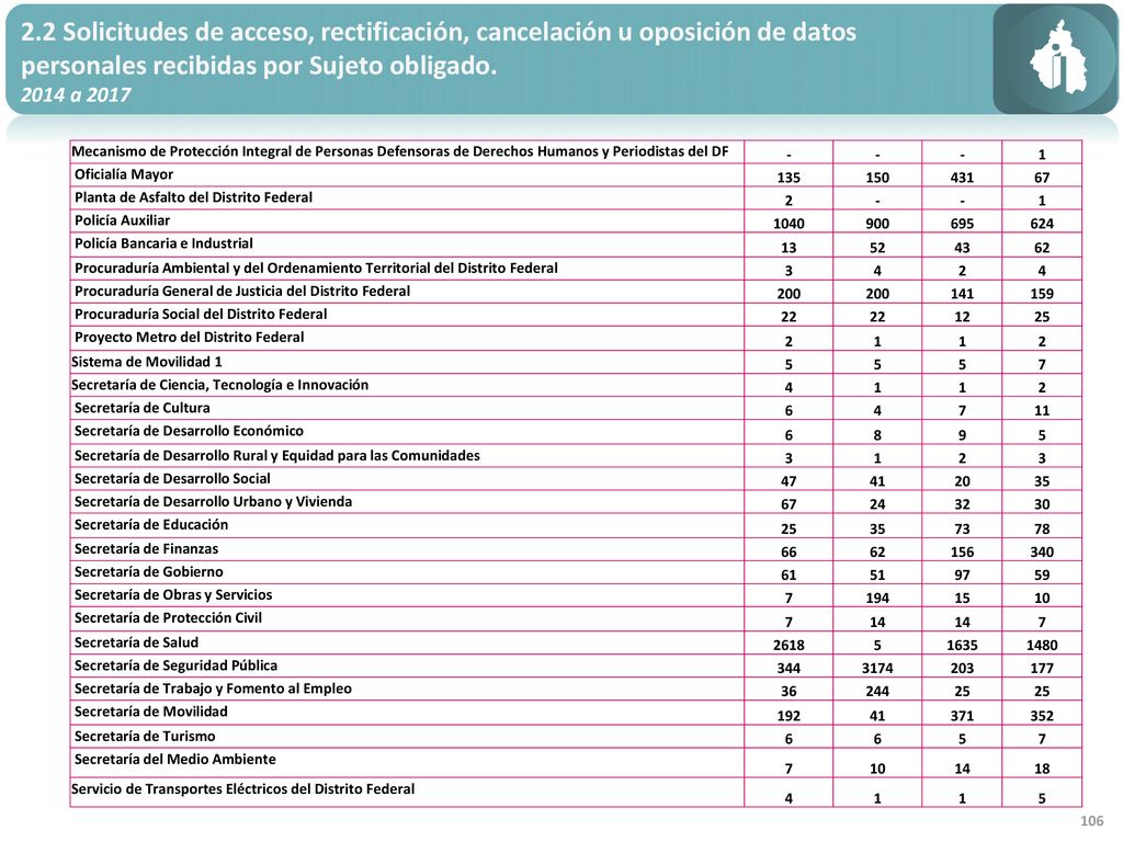 2.2 Solicitudes de acceso, rectificación, cancelación u oposición de datos personales recibidas por Sujeto obligado.