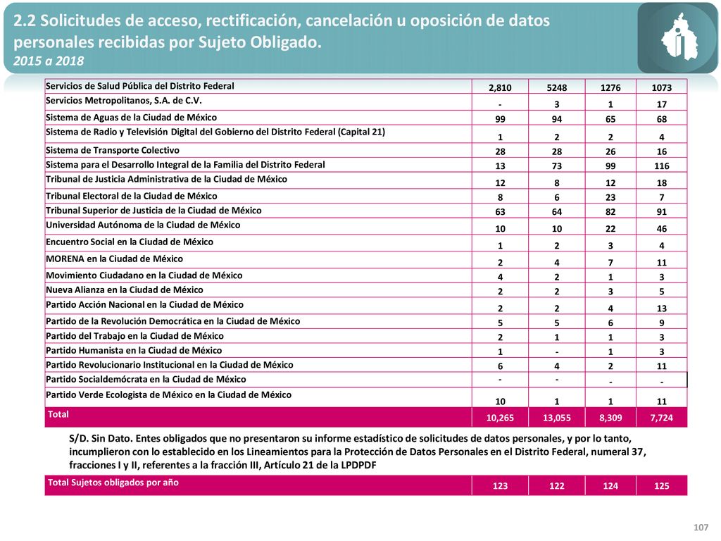 2.2 Solicitudes de acceso, rectificación, cancelación u oposición de datos personales recibidas por Sujeto Obligado.