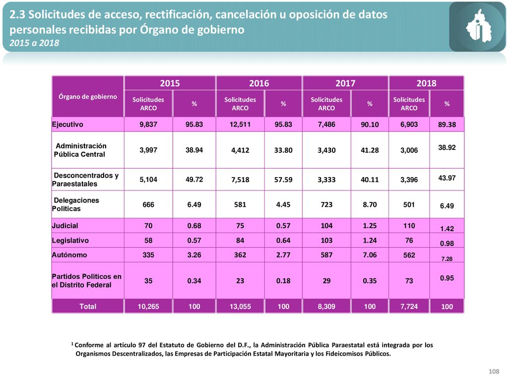 2.3 Solicitudes de acceso, rectificación, cancelación u oposición de datos personales recibidas por Órgano de gobierno