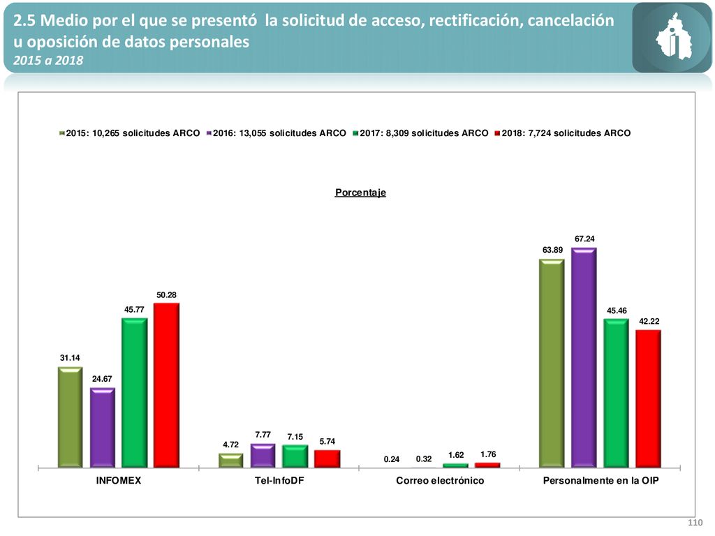 2.5 Medio por el que se presentó la solicitud de acceso, rectificación, cancelación u oposición de datos personales