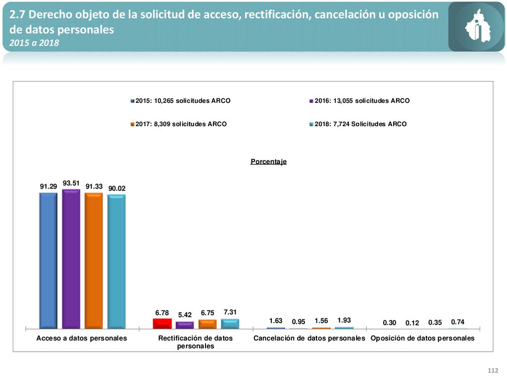 2.7 Derecho objeto de la solicitud de acceso, rectificación, cancelación u oposición de datos personales