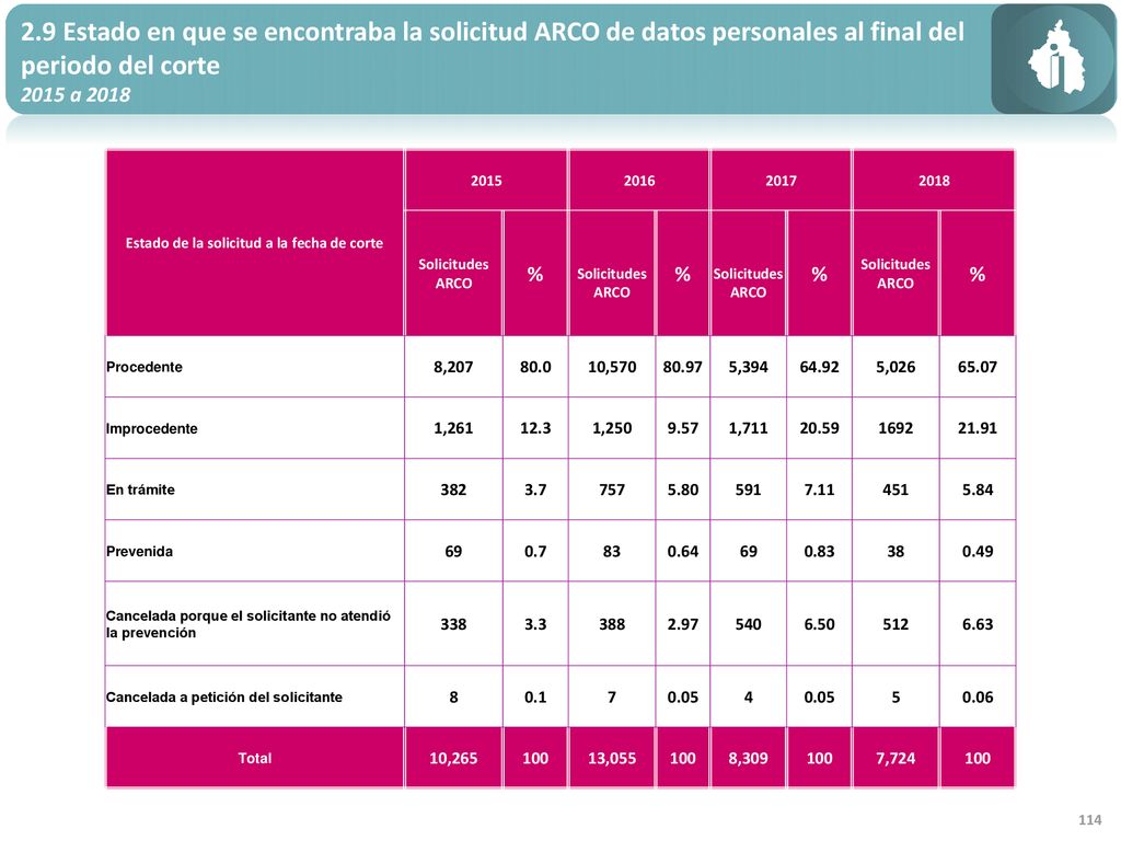 Estado de la solicitud a la fecha de corte