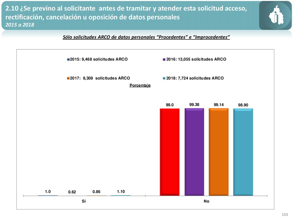 2.10 ¿Se previno al solicitante antes de tramitar y atender esta solicitud acceso, rectificación, cancelación u oposición de datos personales