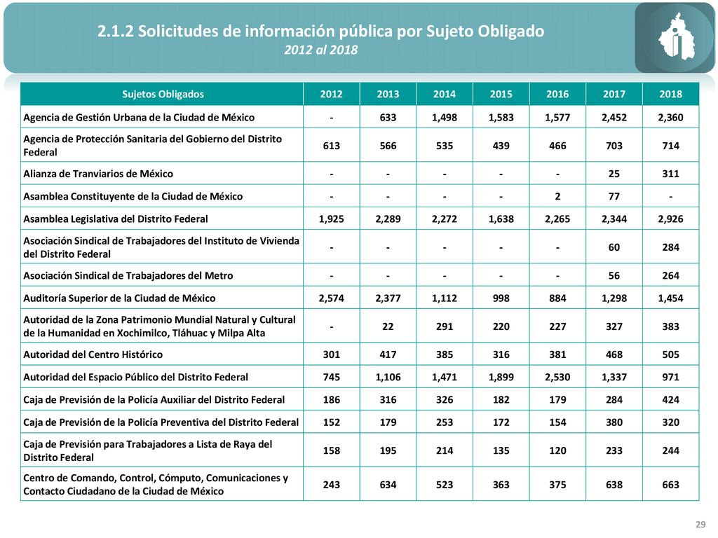 2.1.2 Solicitudes de información pública por Sujeto Obligado