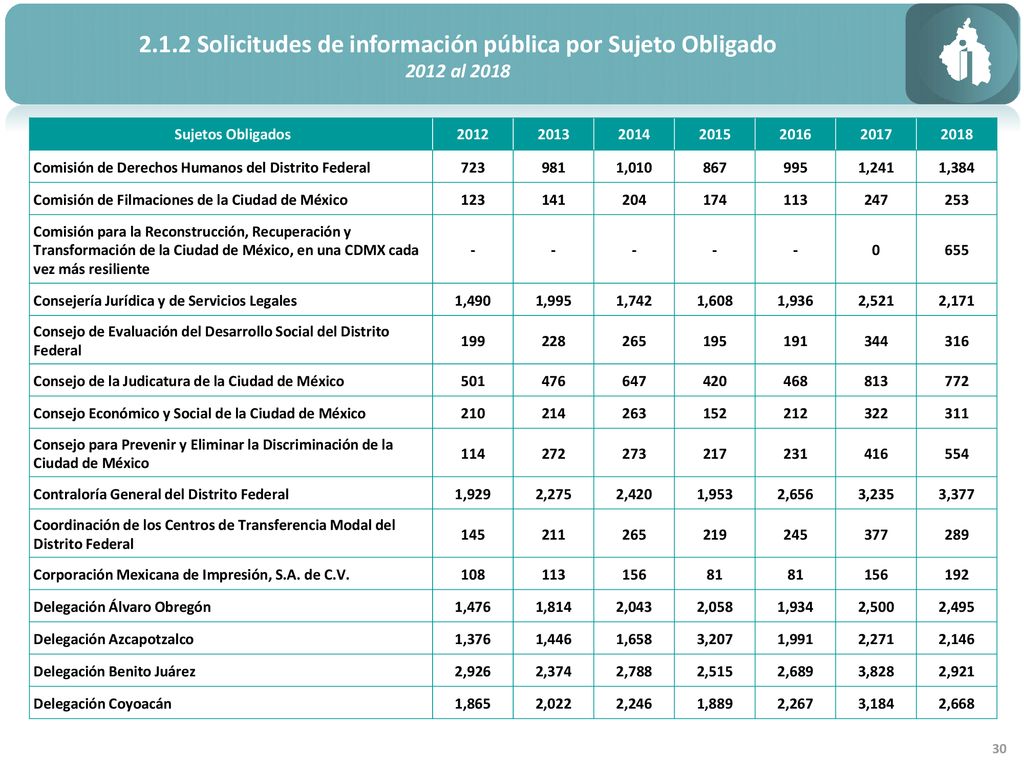 2.1.2 Solicitudes de información pública por Sujeto Obligado