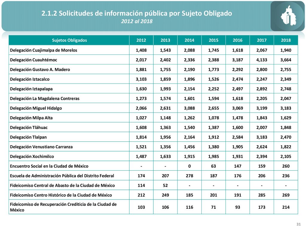 2.1.2 Solicitudes de información pública por Sujeto Obligado