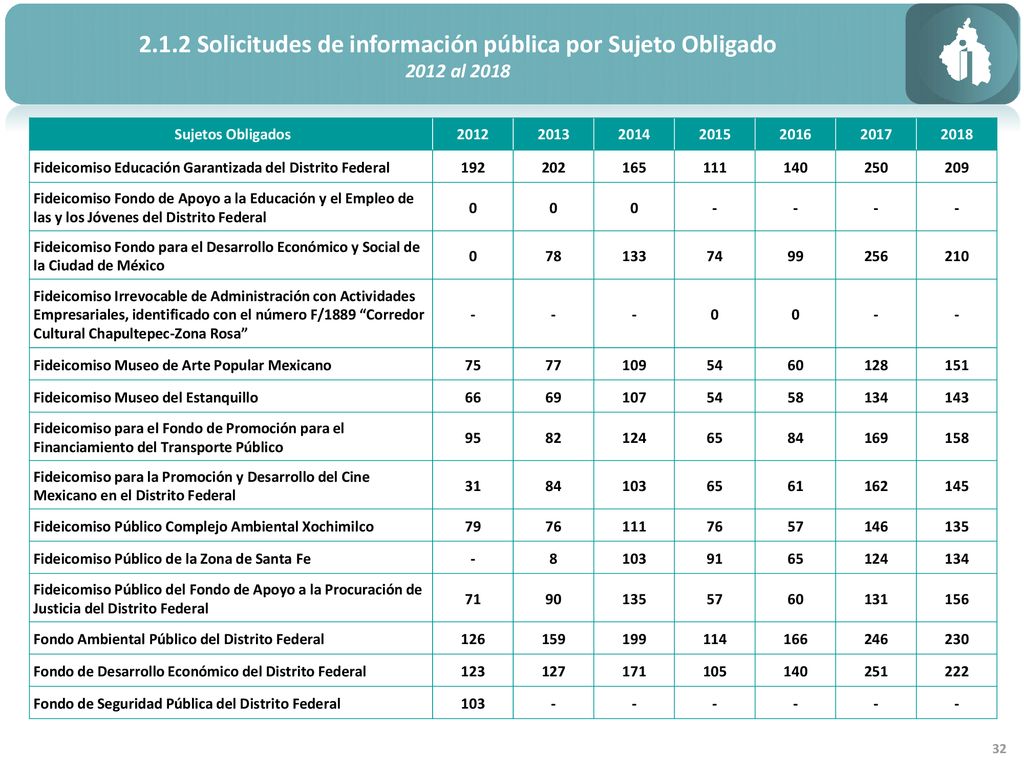 2.1.2 Solicitudes de información pública por Sujeto Obligado