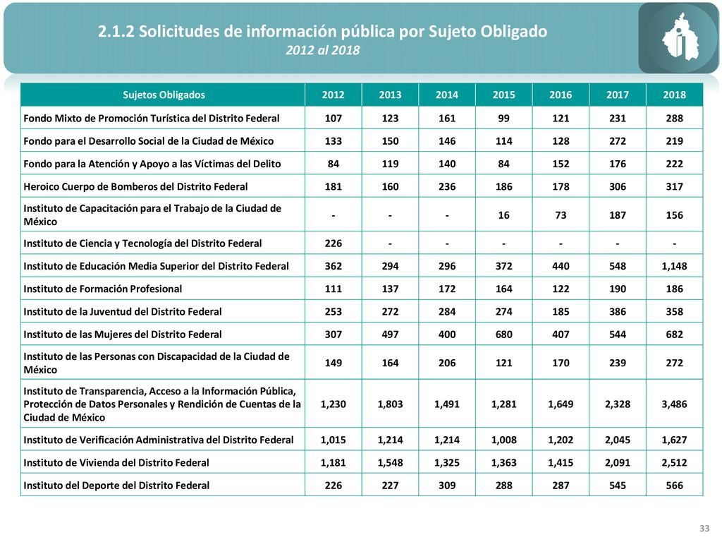 2.1.2 Solicitudes de información pública por Sujeto Obligado