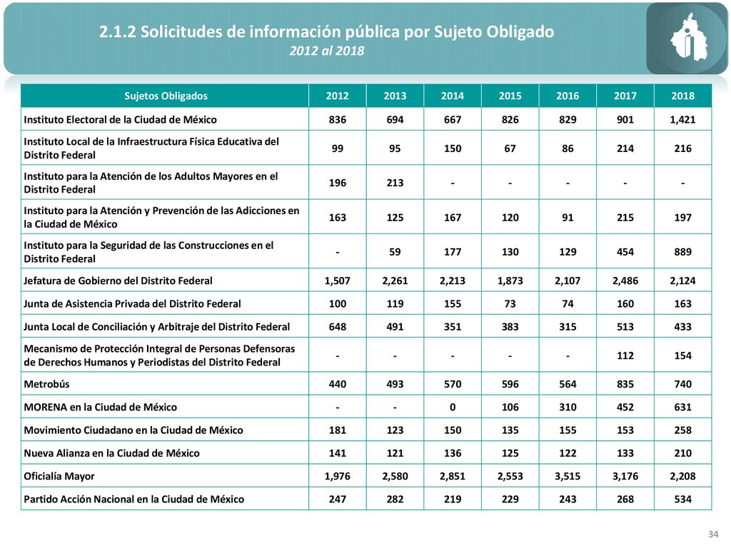 2.1.2 Solicitudes de información pública por Sujeto Obligado