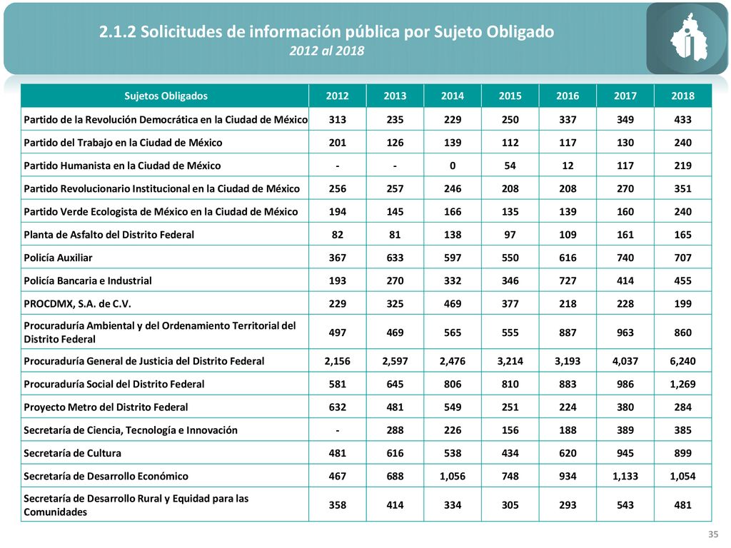 2.1.2 Solicitudes de información pública por Sujeto Obligado