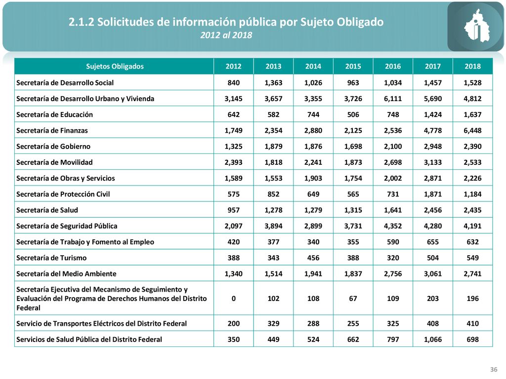 2.1.2 Solicitudes de información pública por Sujeto Obligado