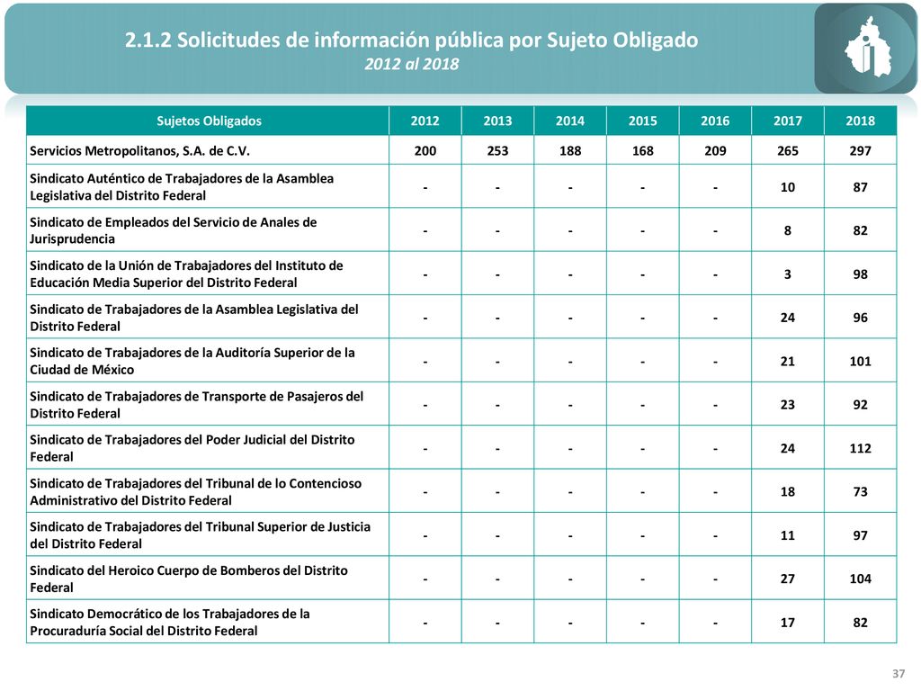 2.1.2 Solicitudes de información pública por Sujeto Obligado