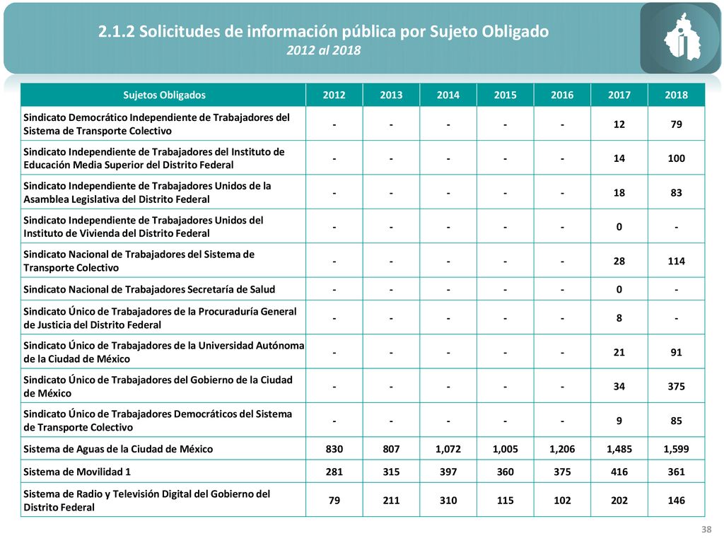 2.1.2 Solicitudes de información pública por Sujeto Obligado