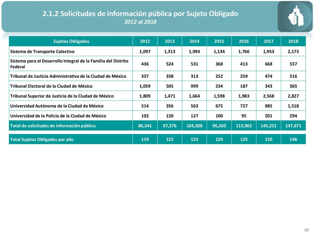 2.1.2 Solicitudes de información pública por Sujeto Obligado