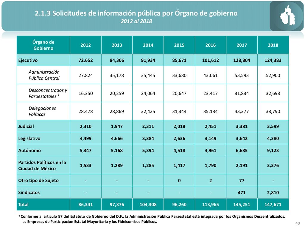 2.1.3 Solicitudes de información pública por Órgano de gobierno