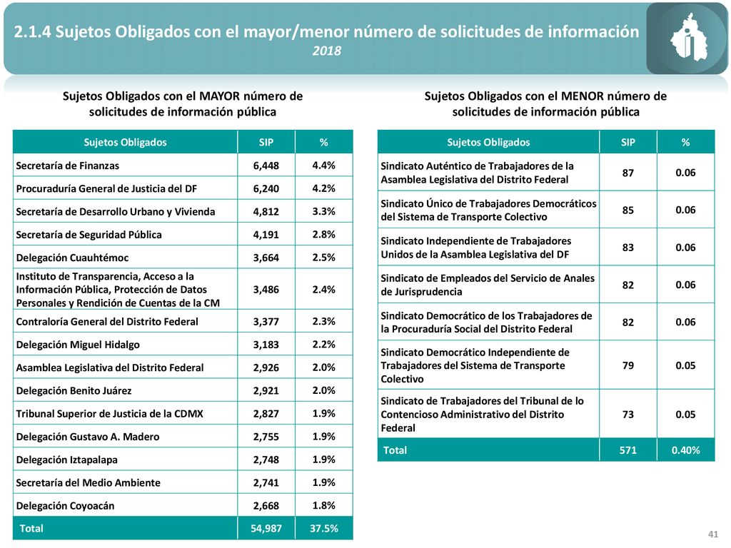2.1.4 Sujetos Obligados con el mayor/menor número de solicitudes de información