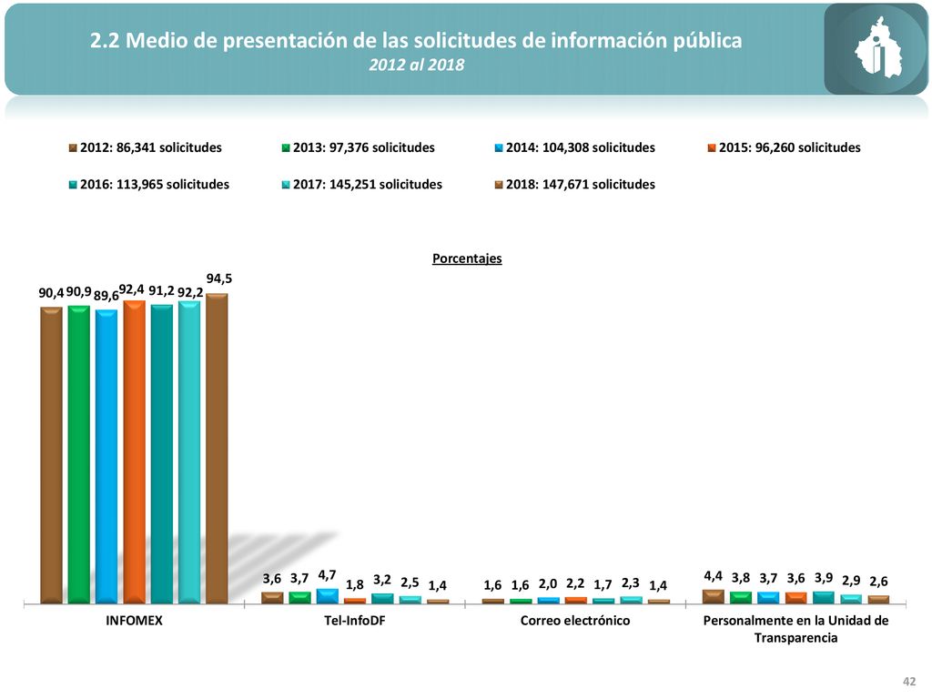 2.2 Medio de presentación de las solicitudes de información pública