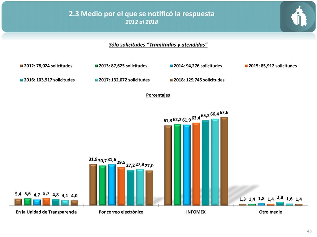 2.3 Medio por el que se notificó la respuesta