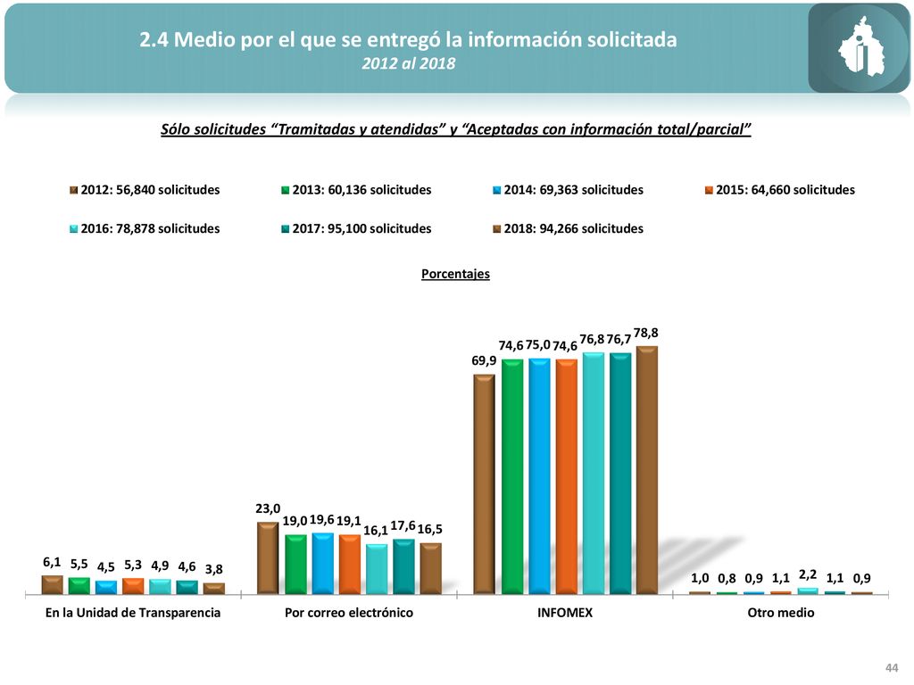 2.4 Medio por el que se entregó la información solicitada