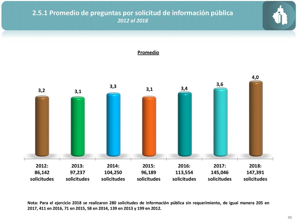 2.5.1 Promedio de preguntas por solicitud de información pública