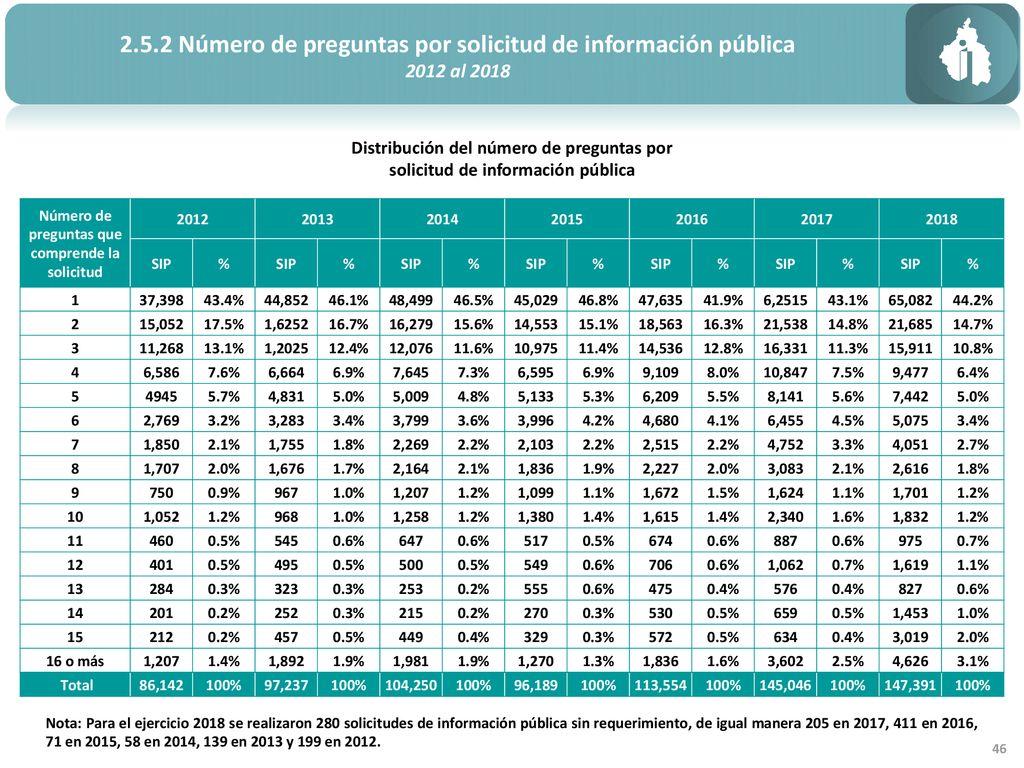 2.5.2 Número de preguntas por solicitud de información pública