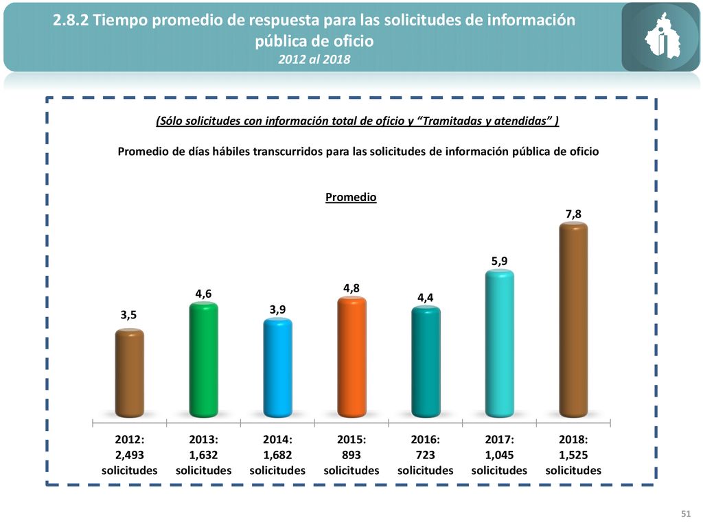 2.8.2 Tiempo promedio de respuesta para las solicitudes de información