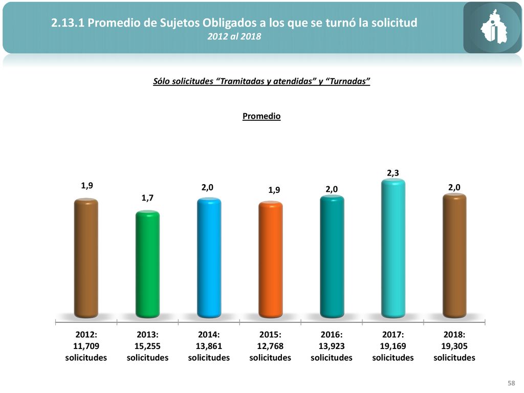 Promedio de Sujetos Obligados a los que se turnó la solicitud