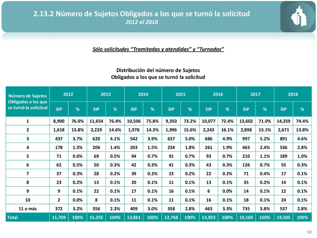 Número de Sujetos Obligados a los que se turnó la solicitud