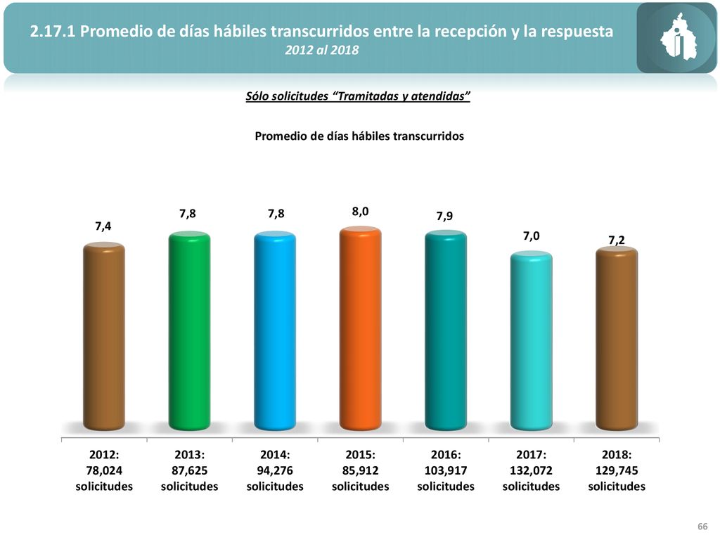 Promedio de días hábiles transcurridos entre la recepción y la respuesta