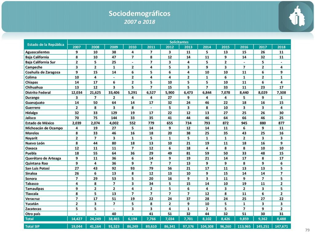 Sociodemográficos 2007 a 2018 Estado de la República Solicitantes 2007