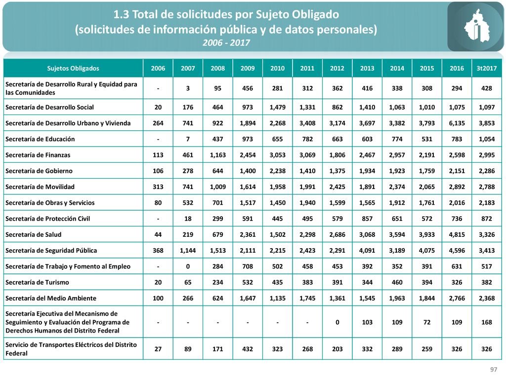 1.3 Total de solicitudes por Sujeto Obligado