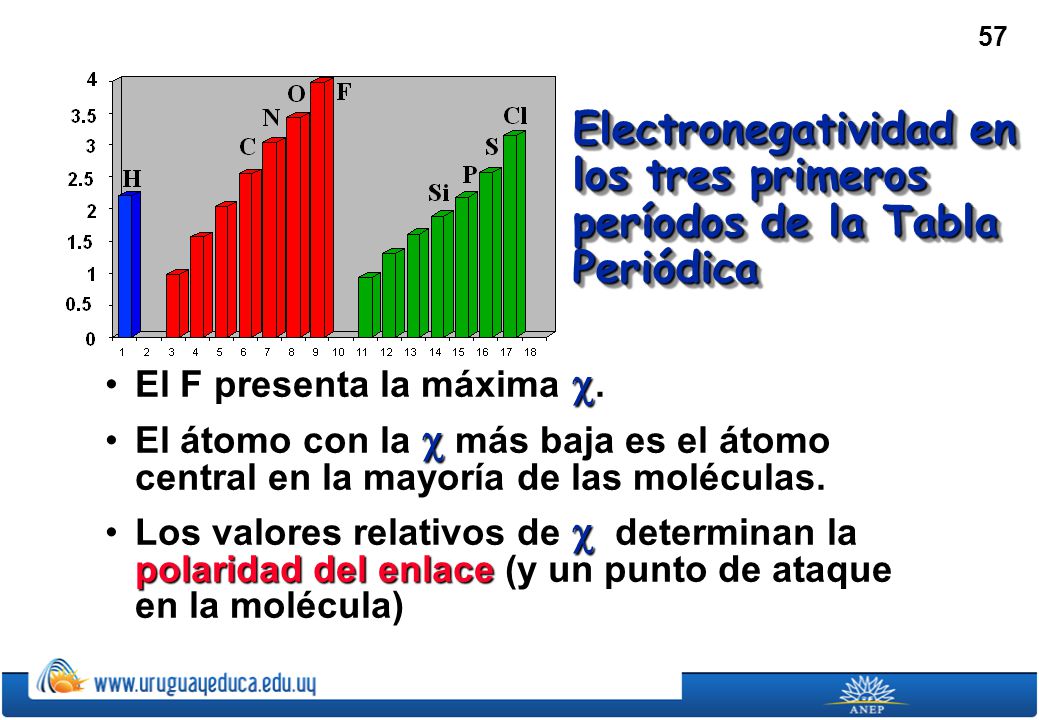 Electronegatividad en los tres primeros períodos de la Tabla Periódica