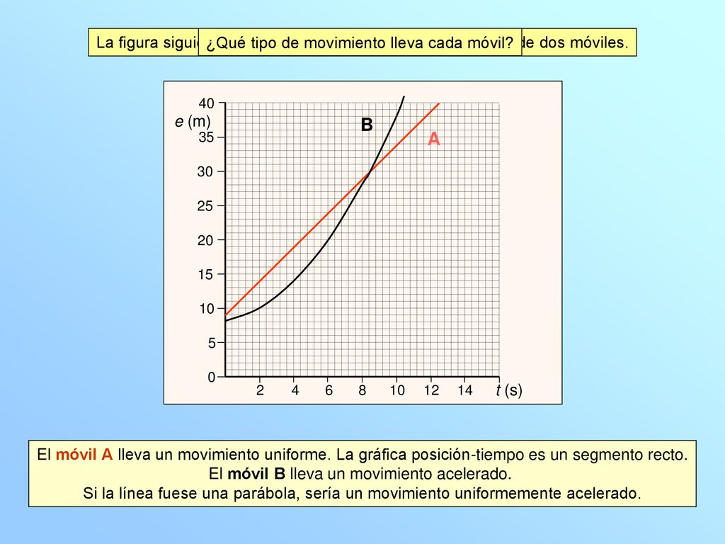 La figura siguiente representa las gráficas posición-tiempo de dos móviles.