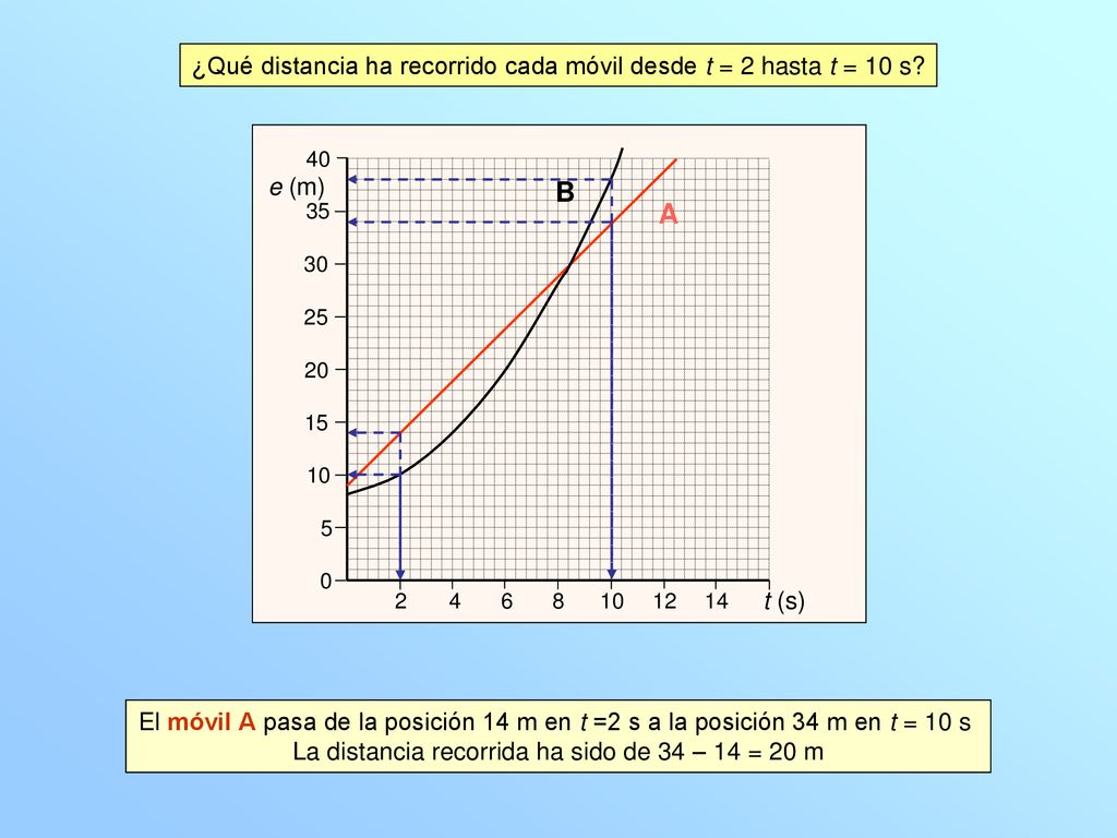 B A ¿Qué distancia ha recorrido cada móvil desde t = 2 hasta t = 10 s