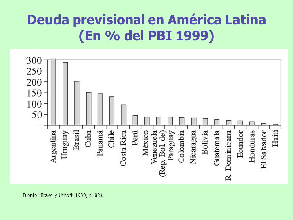 Deuda previsional en América Latina (En % del PBI 1999)