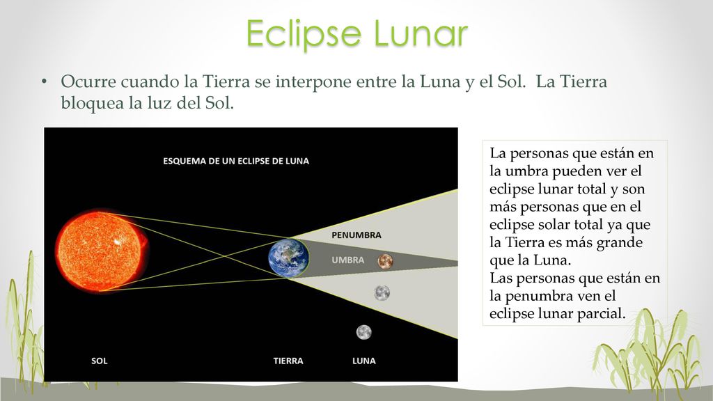 Eclipse Lunar Ocurre cuando la Tierra se interpone entre la Luna y el Sol. La Tierra bloquea la luz del Sol.