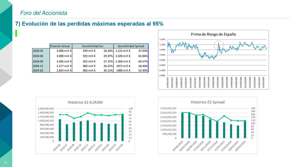 Foro del Accionista 7) Evolución de las perdidas máximas esperadas al 95%