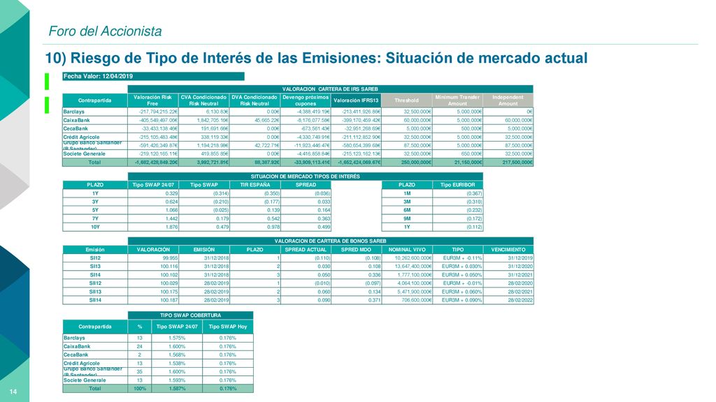 Foro del Accionista 10) Riesgo de Tipo de Interés de las Emisiones: Situación de mercado actual