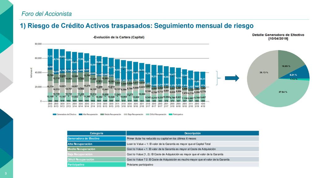 Foro del Accionista 1) Riesgo de Crédito Activos traspasados: Seguimiento mensual de riesgo