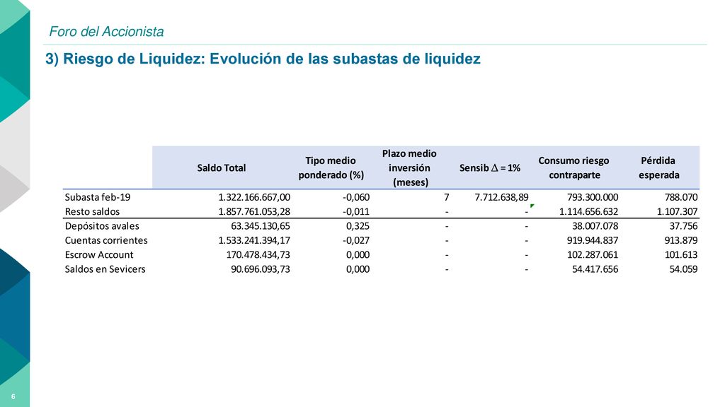 3) Riesgo de Liquidez: Evolución de las subastas de liquidez