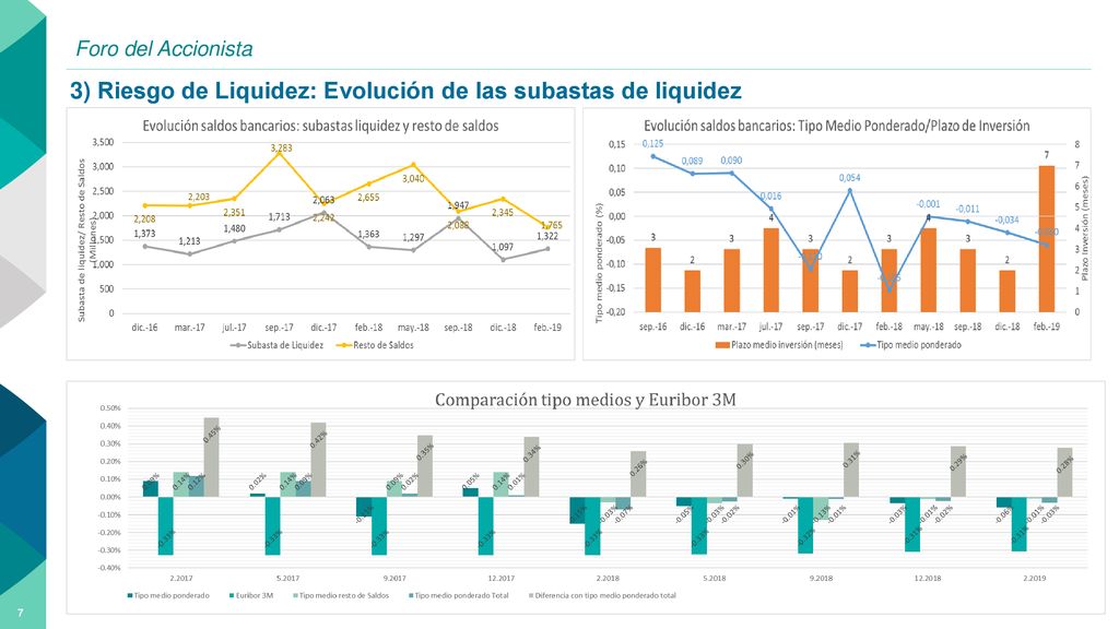 3) Riesgo de Liquidez: Evolución de las subastas de liquidez