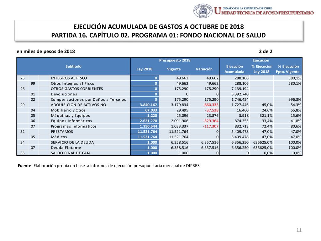 EJECUCIÓN ACUMULADA DE GASTOS A OCTUBRE DE 2018 PARTIDA 16. CAPÍTULO 02. PROGRAMA 01: FONDO NACIONAL DE SALUD