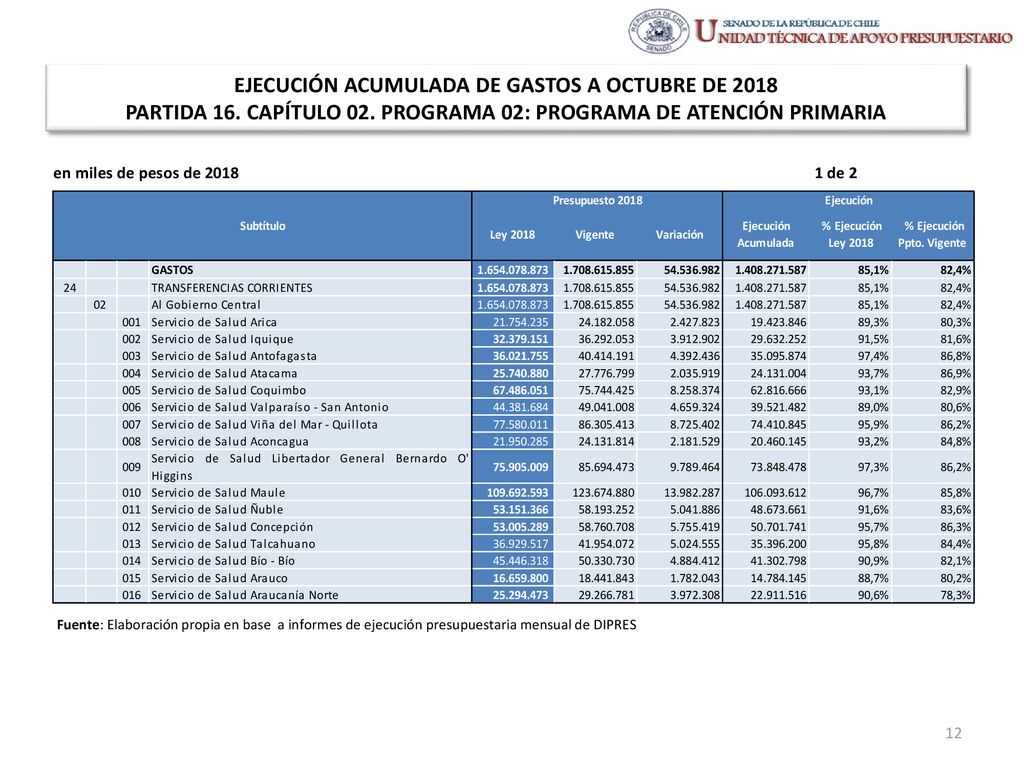 EJECUCIÓN ACUMULADA DE GASTOS A OCTUBRE DE 2018 PARTIDA 16. CAPÍTULO 02. PROGRAMA 02: PROGRAMA DE ATENCIÓN PRIMARIA
