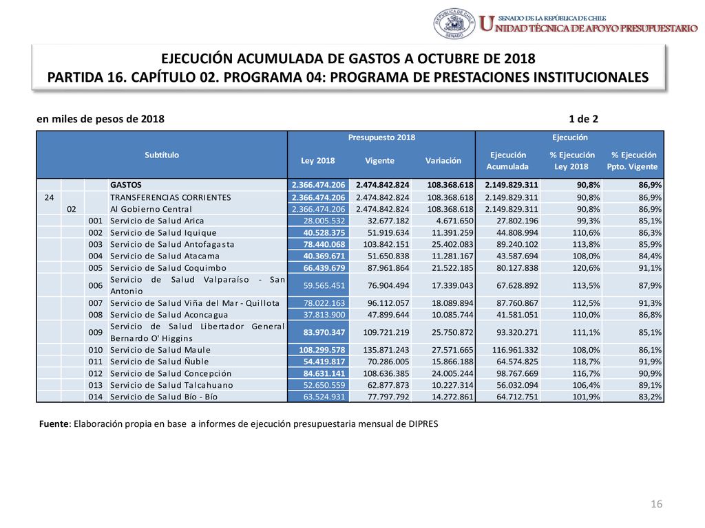 EJECUCIÓN ACUMULADA DE GASTOS A OCTUBRE DE 2018 PARTIDA 16. CAPÍTULO 02. PROGRAMA 04: PROGRAMA DE PRESTACIONES INSTITUCIONALES