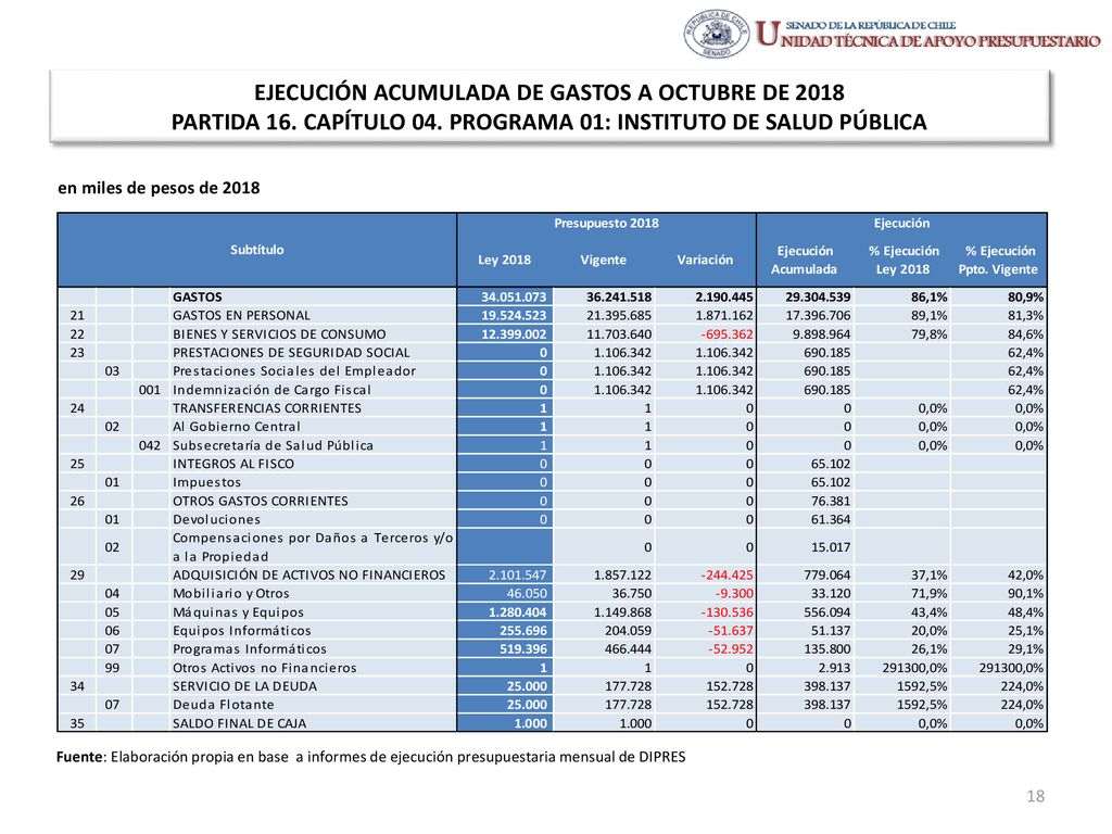EJECUCIÓN ACUMULADA DE GASTOS A OCTUBRE DE 2018 PARTIDA 16. CAPÍTULO 04. PROGRAMA 01: INSTITUTO DE SALUD PÚBLICA