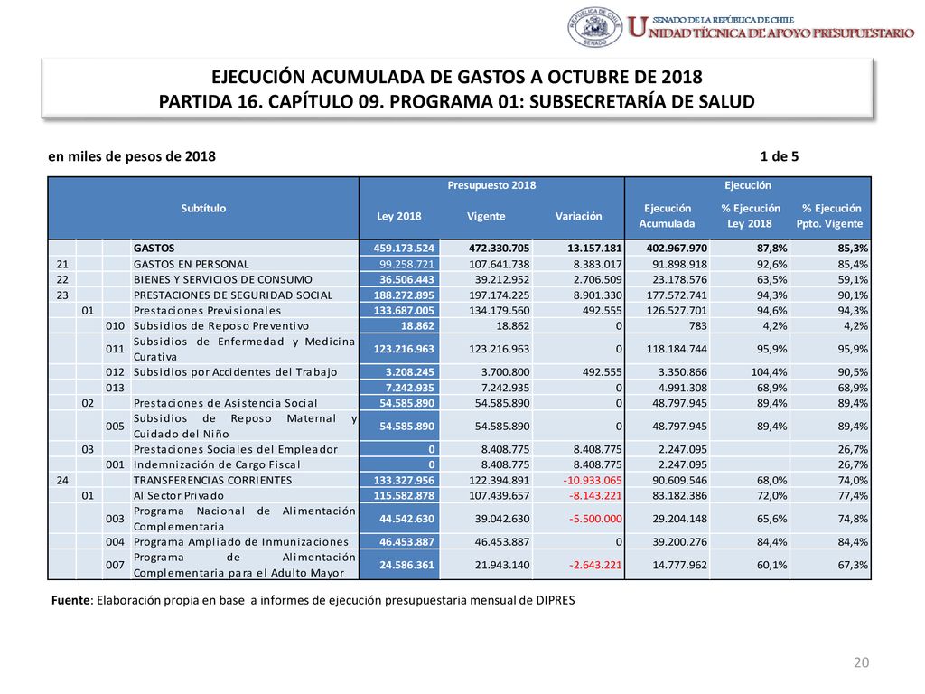 EJECUCIÓN ACUMULADA DE GASTOS A OCTUBRE DE 2018 PARTIDA 16. CAPÍTULO 09. PROGRAMA 01: SUBSECRETARÍA DE SALUD